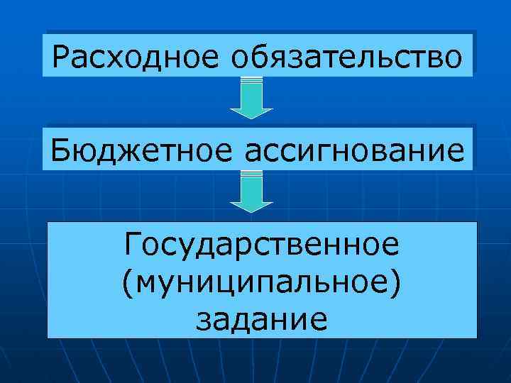 Расходное обязательство Бюджетное ассигнование Государственное (муниципальное) задание 