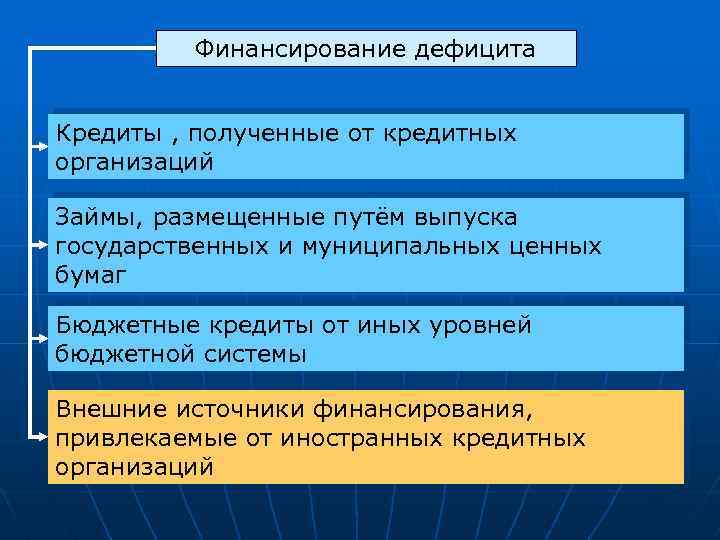 Финансирование дефицита Кредиты , полученные от кредитных организаций Займы, размещенные путём выпуска государственных и