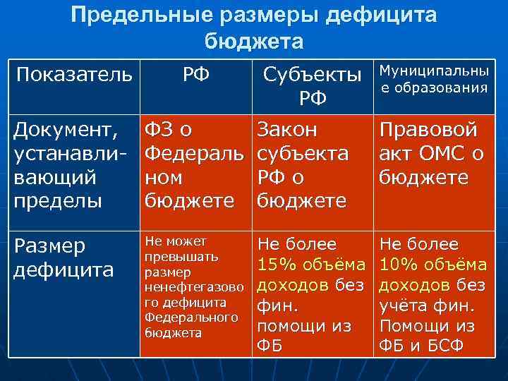 Предельные размеры дефицита бюджета Показатель РФ Субъекты РФ Документ, устанавливающий пределы ФЗ о Федераль