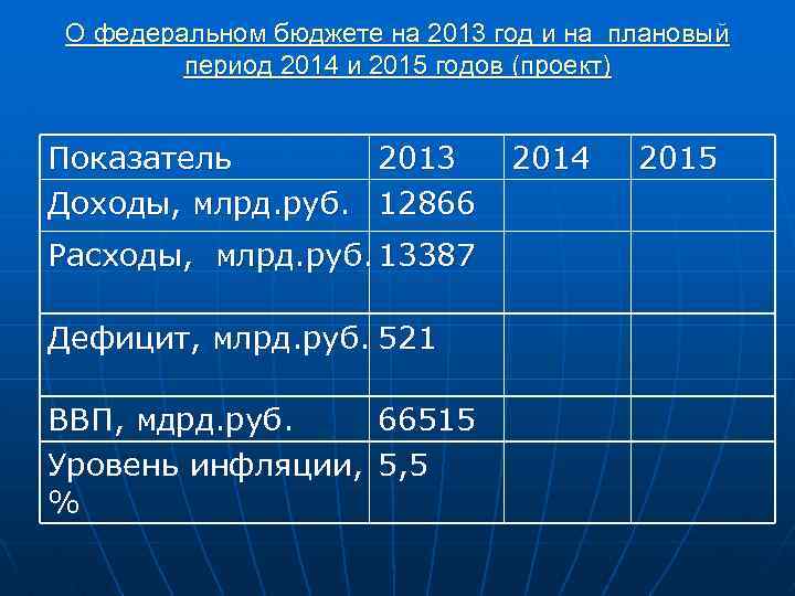 О федеральном бюджете на 2013 год и на плановый период 2014 и 2015 годов
