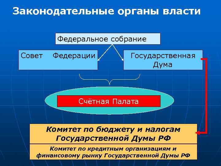Законодательные органы власти Федеральное собрание Совет Федерации Государственная Дума Счётная Палата Комитет по бюджету