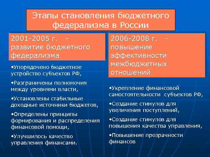 Этапы становления бюджетного федерализма в России 2001 -2005 г. - развитие бюджетного федерализма •