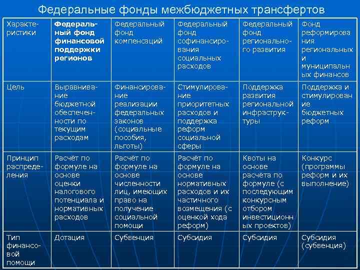 Федеральные фонды межбюджетных трансфертов Характеристики Федеральный фонд финансовой поддержки регионов Федеральный фонд компенсаций Федеральный