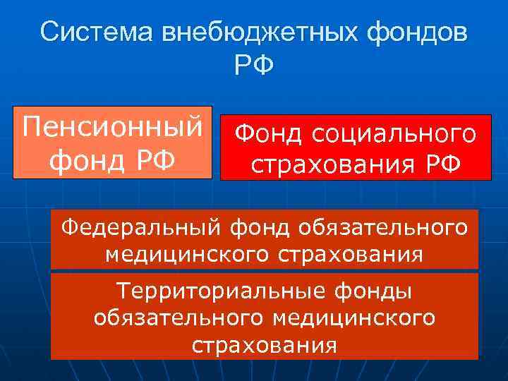 Система внебюджетных фондов РФ Пенсионный Фонд социального фонд РФ страхования РФ Федеральный фонд обязательного