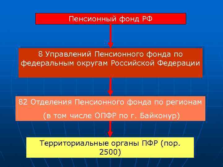 Пенсионный фонд РФ 8 Управлений Пенсионного фонда по федеральным округам Российской Федерации 82 Отделения