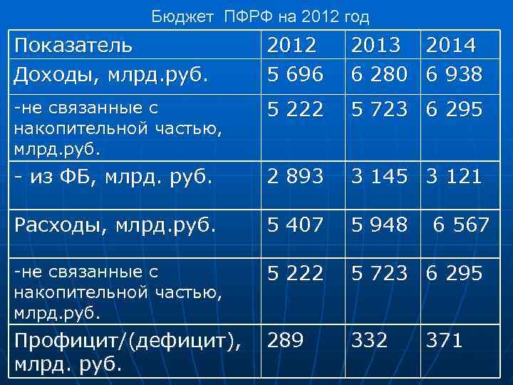Бюджет ПФРФ на 2012 год Показатель Доходы, млрд. руб. 2012 5 696 2013 2014