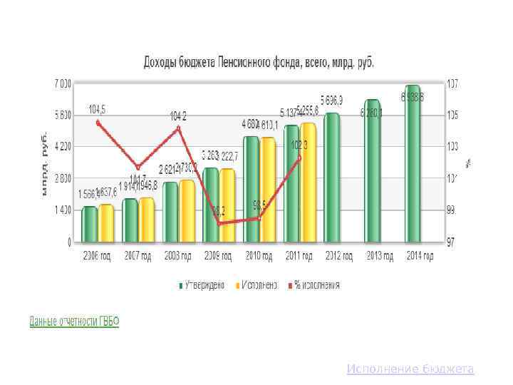 Исполнение бюджета 