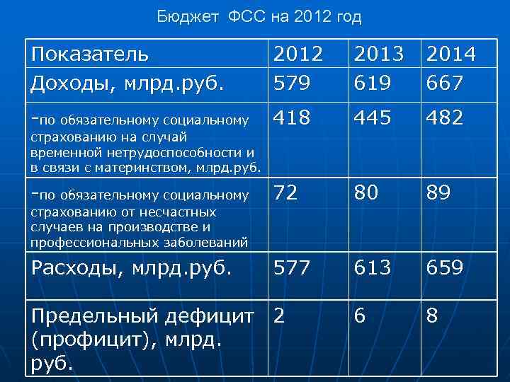 Бюджет ФСС на 2012 год Показатель Доходы, млрд. руб. 2012 579 2013 619 2014