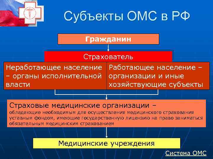 Субъекты ОМС в РФ Гражданин Страхователь Неработающее население Работающее население – – органы исполнительной