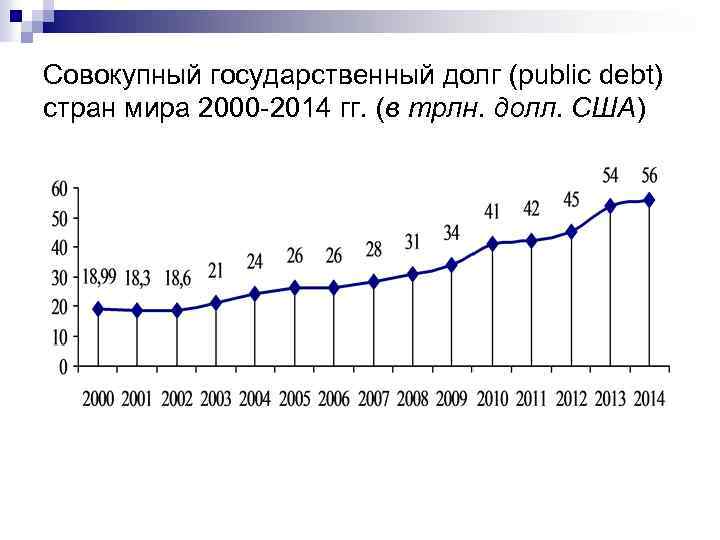 Совокупный государственный долг (public debt) стран мира 2000 2014 гг. (в трлн. долл. США)