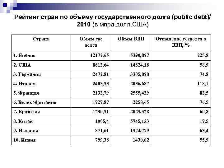 Рейтинг стран по объему государственного долга (public debt)/ 2010 (в млрд. долл. США) Страна
