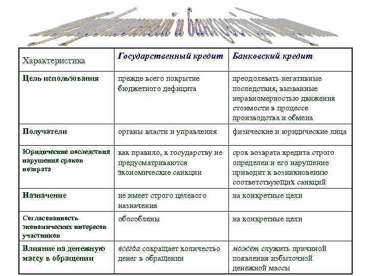 Характеристика Государственный кредит Банковский кредит Цель использования прежде всего покрытие бюджетного дефицита преодолевать негативные
