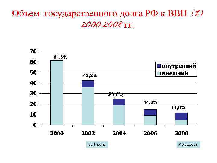Объем государственного долга РФ к ВВП (%) 2000 -2008 гг. 851 долл 466 долл.