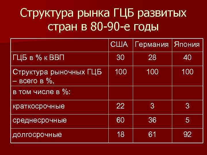 Структура рынка ГЦБ развитых стран в 80 -90 -е годы США Германия Япония ГЦБ