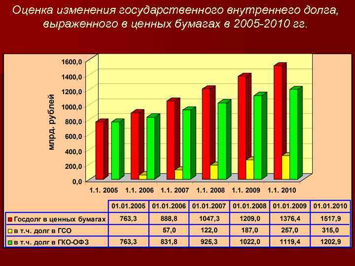 Оценка изменения государственного внутреннего долга, выраженного в ценных бумагах в 2005 -2010 гг. 