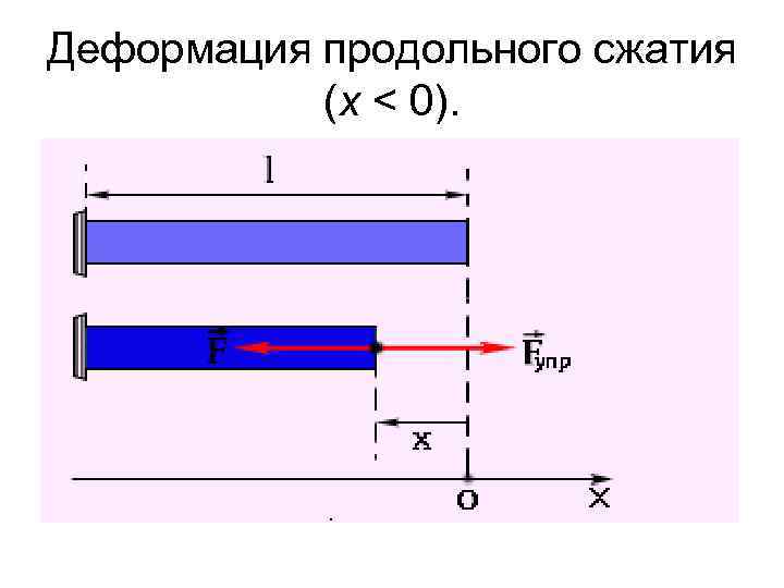 Какой вид деформации показан на рисунке