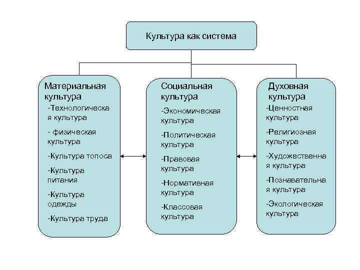 Социальная культура политическая культура духовная культура