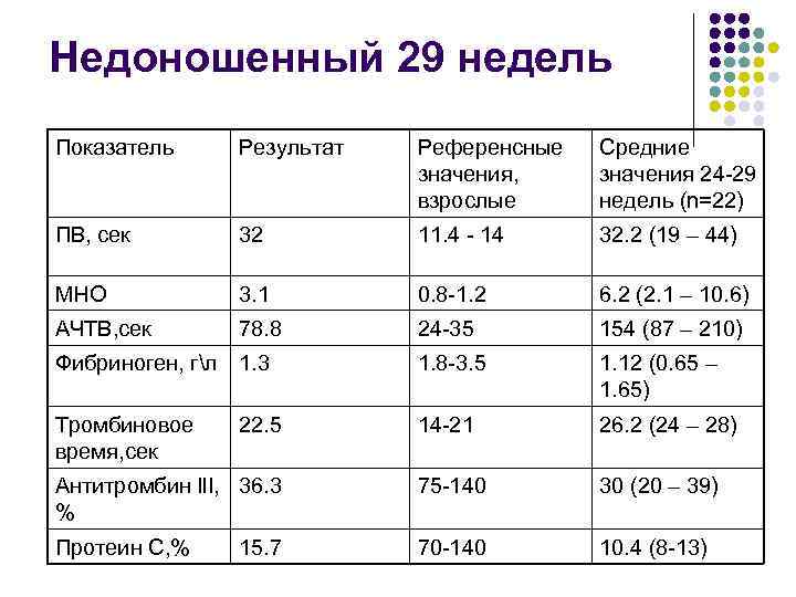 Недоношенный 29 недель Показатель Результат Референсные значения, взрослые Средние значения 24 -29 недель (n=22)