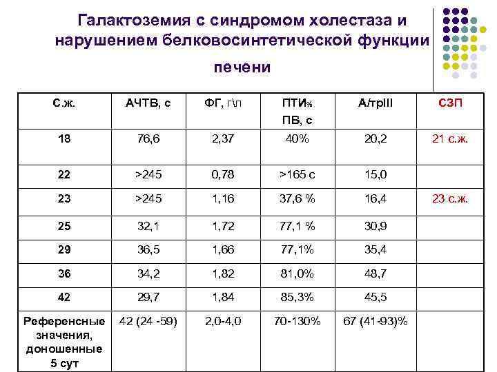 Галактоземия с синдромом холестаза и нарушением белковосинтетической функции печени С. ж. АЧТВ, с ФГ,