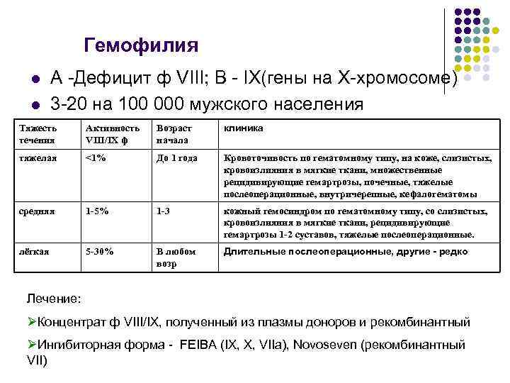 Гемофилия l l A -Дефицит ф VIII; В - IX(гены на Х-хромосоме) 3 -20