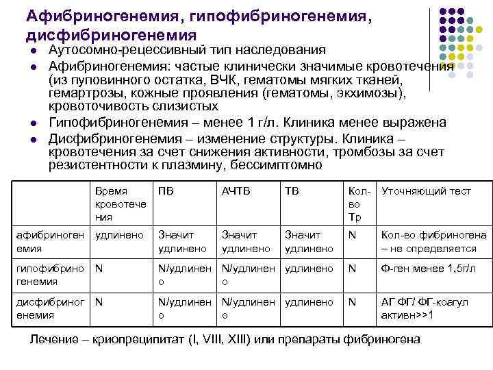 Афибриногенемия, гипофибриногенемия, дисфибриногенемия l l Аутосомно-рецессивный тип наследования Афибриногенемия: частые клинически значимые кровотечения (из