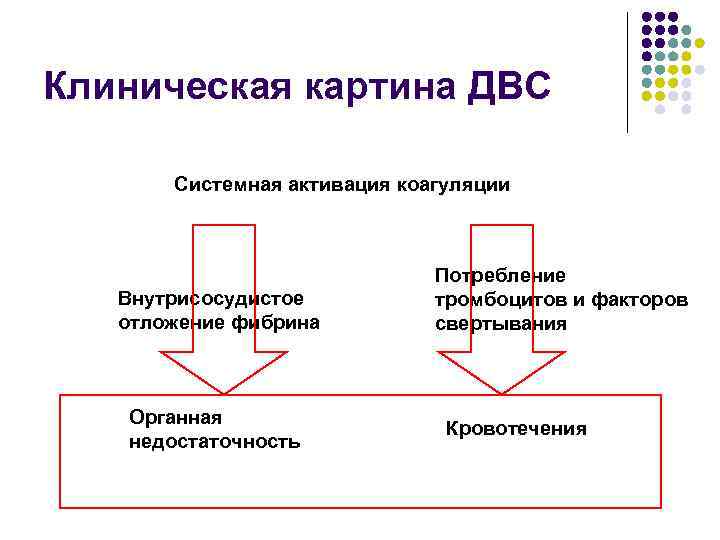 Клиническая картина ДВС Системная активация коагуляции Внутрисосудистое отложение фибрина Органная недостаточность Потребление тромбоцитов и