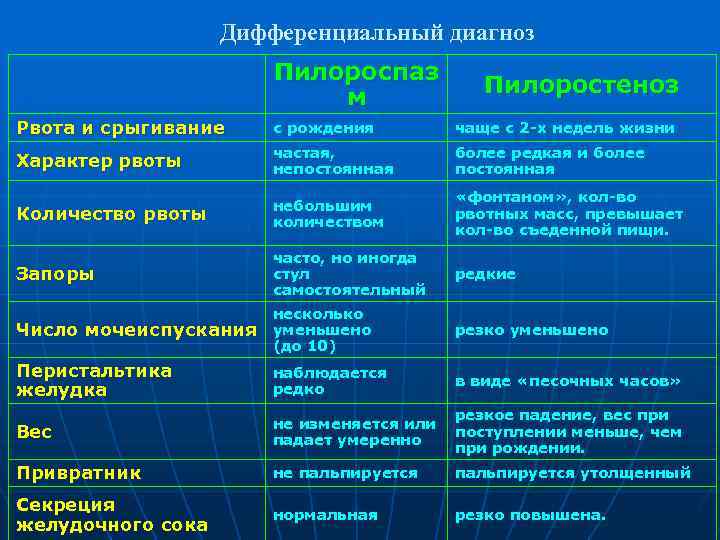 Характер мочеиспускания. Пилоростеноз и пилороспазм дифференциальная диагностика. Дифференциальная диагностика пилоростеноза и пилороспазма у детей. Таблица дифференциальной диагностики пилороспазма и пилоростеноза.. Дифференциальный диагноз пилоростеноза.