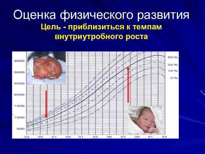 Оценка физического развития Цель - приблизиться к темпам внутриутробного роста 