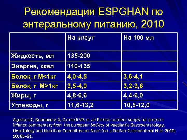 Рекомендации ESPGHAN по энтеральному питанию, 2010 На кг/сут На 100 мл Жидкость, мл 135
