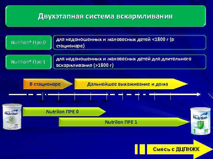 Двухэтапная система вскармливания Nutrilon® Пре 0 для недоношенных и маловесных детей <1800 г (в