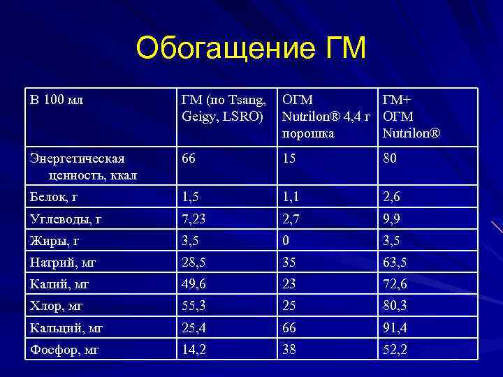Обогащение ГМ В 100 мл ГМ (по Tsang, Geigy, LSRO) ОГМ ГМ+ Nutrilon® 4,