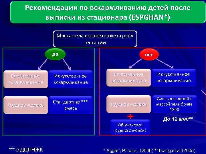 Рекомендации по вскармливанию детей после выписки из стационара (ESPGHAN*) Масса тела соответствует сроку гестации