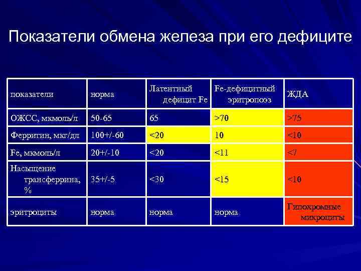 Показатели обмена железа при его дефиците показатели норма Латентный Fe-дефицитный дефицит Fe эритропоэз ЖДА