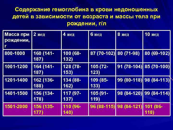 Анемии недоношенных презентация