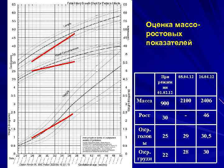 Оценка массоростовых показателей При рожден ии 01. 02. 12 08. 04. 12 16. 04.