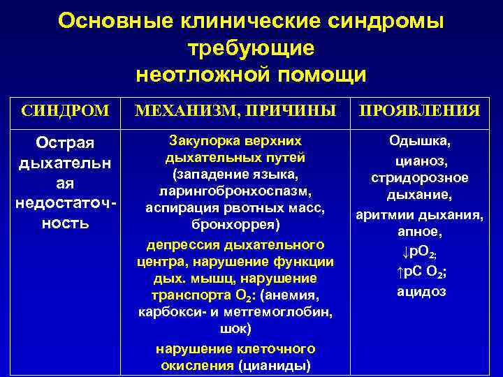 Основные клинические синдромы требующие неотложной помощи СИНДРОМ МЕХАНИЗМ, ПРИЧИНЫ ПРОЯВЛЕНИЯ Острая дыхательн ая недостаточ