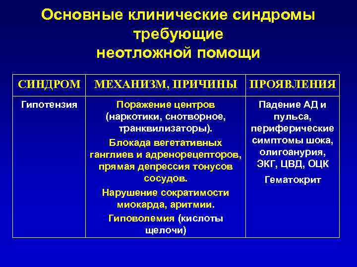 Основные клинические синдромы требующие неотложной помощи СИНДРОМ Гипотензия МЕХАНИЗМ, ПРИЧИНЫ ПРОЯВЛЕНИЯ Поражение центров Падение