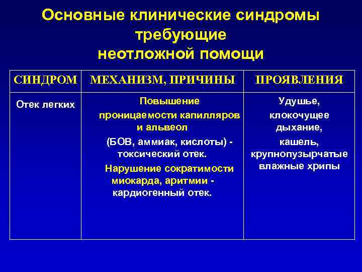 Основные клинические синдромы требующие неотложной помощи СИНДРОМ Отек легких МЕХАНИЗМ, ПРИЧИНЫ Повышение проницаемости капилляров