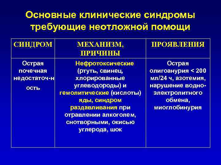 Основные клинические синдромы требующие неотложной помощи СИНДРОМ МЕХАНИЗМ, ПРИЧИНЫ ПРОЯВЛЕНИЯ Острая почечная недостаточ н