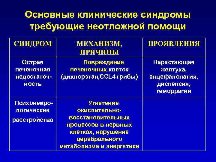 Основные клинические синдромы требующие неотложной помощи СИНДРОМ МЕХАНИЗМ, ПРИЧИНЫ ПРОЯВЛЕНИЯ Острая печеночная недостаточ ность