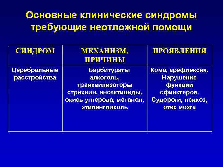 Основные клинические синдромы требующие неотложной помощи СИНДРОМ Церебральные расстройства МЕХАНИЗМ, ПРИЧИНЫ ПРОЯВЛЕНИЯ Барбитураты Кома,