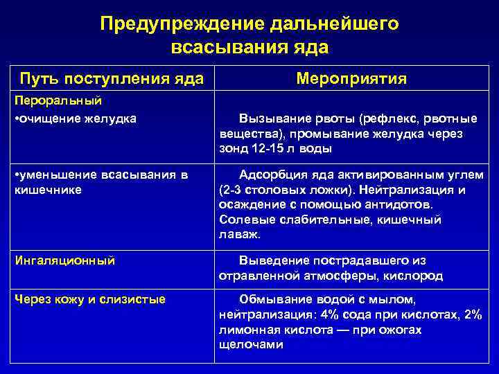 Предупреждение дальнейшего всасывания яда Путь поступления яда Пероральный • очищение желудка Мероприятия Вызывание рвоты