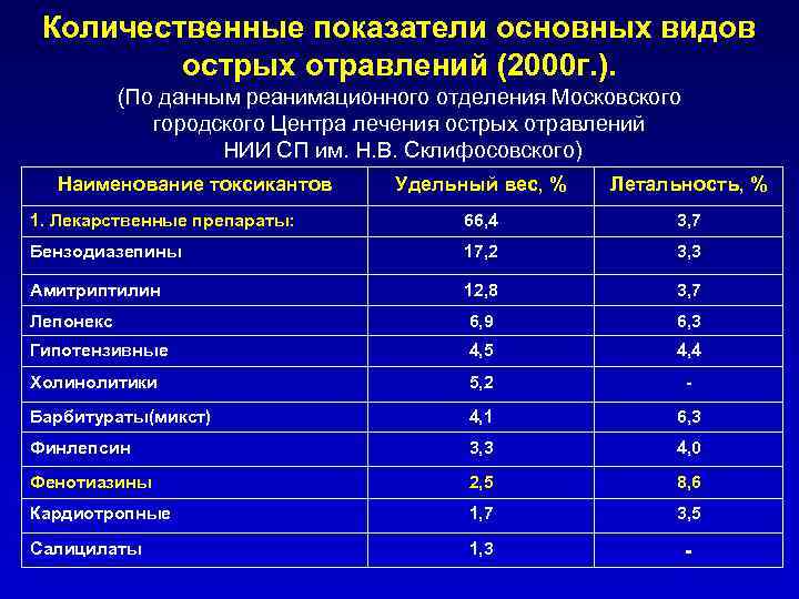 Количественные показатели основных видов острых отравлений (2000 г. ). (По данным реанимационного отделения Московского