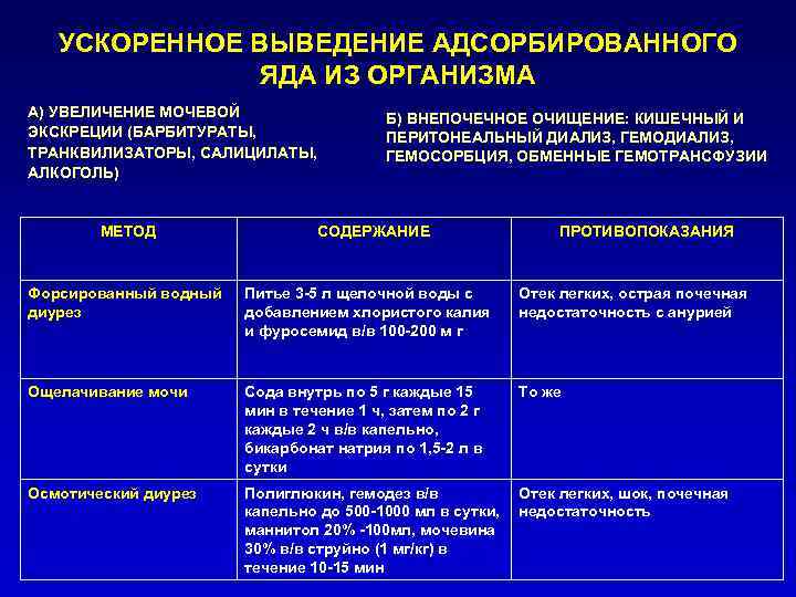 УСКОРЕННОЕ ВЫВЕДЕНИЕ АДСОРБИРОВАННОГО ЯДА ИЗ ОРГАНИЗМА А) УВЕЛИЧЕНИЕ МОЧЕВОЙ ЭКСКРЕЦИИ (БАРБИТУРАТЫ, ТРАНКВИЛИЗАТОРЫ, САЛИЦИЛАТЫ, АЛКОГОЛЬ)