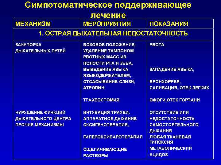 Симпотоматическое поддерживающее лечение МЕХАНИЗМ МЕРОПРИЯТИЯ ПОКАЗАНИЯ 1. ОСТРАЯ ДЫХАТЕЛЬНАЯ НЕДОСТАТОЧНОСТЬ ЗАКУПОРКА ДЫХАТЕЛЬНЫХ ПУТЕЙ РВОТА