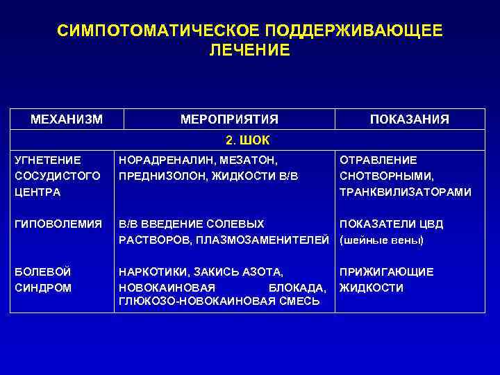 СИМПОТОМАТИЧЕСКОЕ ПОДДЕРЖИВАЮЩЕЕ ЛЕЧЕНИЕ МЕХАНИЗМ МЕРОПРИЯТИЯ ПОКАЗАНИЯ 2. ШОК УГНЕТЕНИЕ СОСУДИСТОГО ЦЕНТРА НОРАДРЕНАЛИН, МЕЗАТОН, ПРЕДНИЗОЛОН,