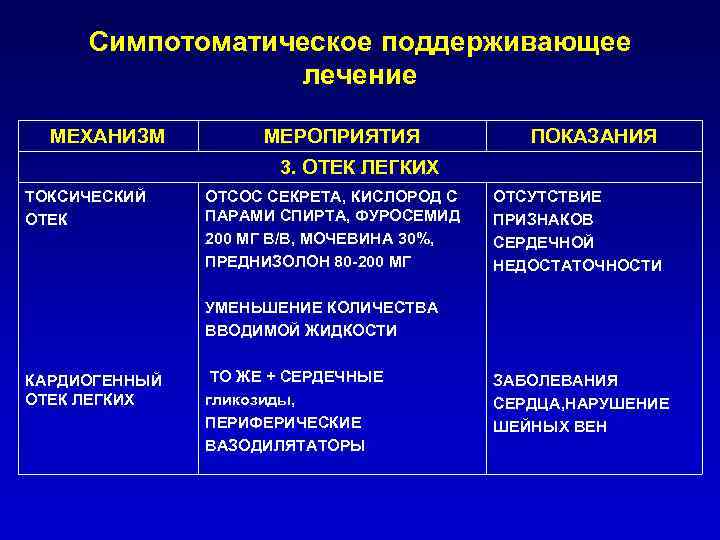 Симпотоматическое поддерживающее лечение МЕХАНИЗМ МЕРОПРИЯТИЯ ПОКАЗАНИЯ 3. ОТЕК ЛЕГКИХ ТОКСИЧЕСКИЙ ОТЕК ОТСОС СЕКРЕТА, КИСЛОРОД