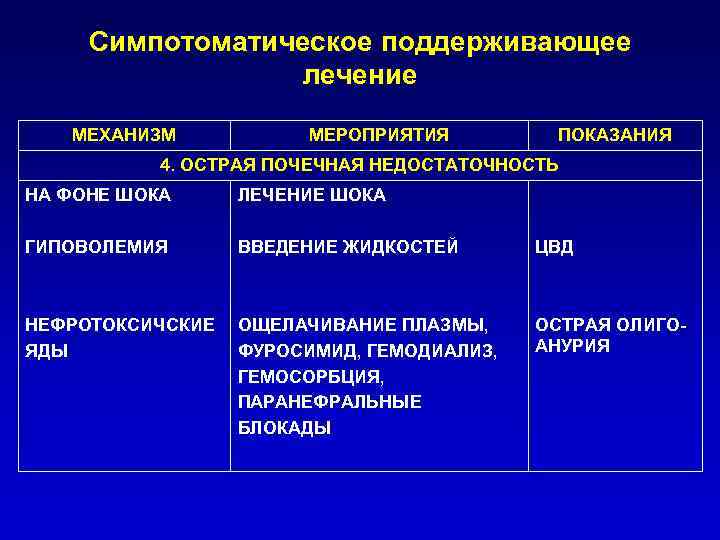 Симпотоматическое поддерживающее лечение МЕХАНИЗМ МЕРОПРИЯТИЯ ПОКАЗАНИЯ 4. ОСТРАЯ ПОЧЕЧНАЯ НЕДОСТАТОЧНОСТЬ НА ФОНЕ ШОКА ЛЕЧЕНИЕ