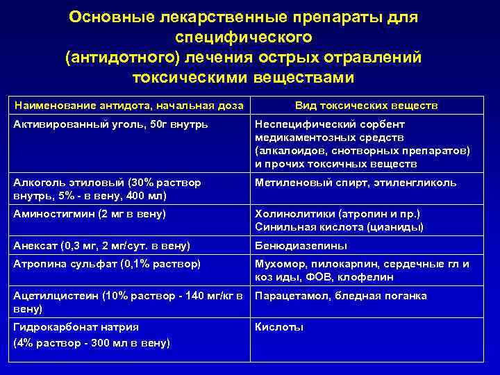 Основные лекарственные препараты для специфического (антидотного) лечения острых отравлений токсическими веществами Наименование антидота, начальная