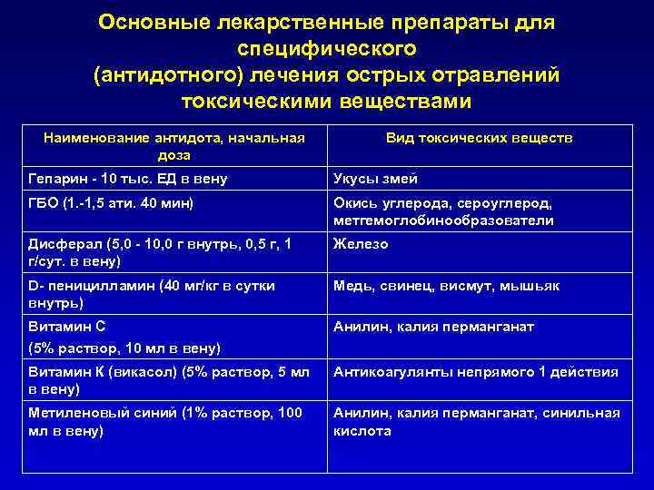 Основные лекарственные препараты для специфического (антидотного) лечения острых отравлений токсическими веществами Наименование антидота, начальная